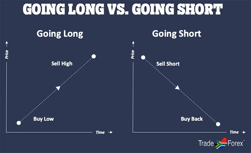 Going Long vs. Going Short