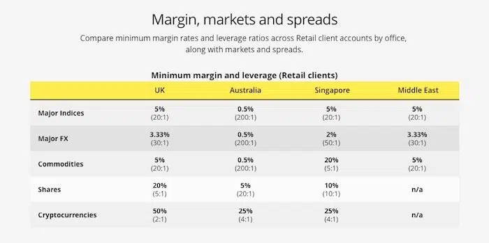 Leverage, Margin and spreads