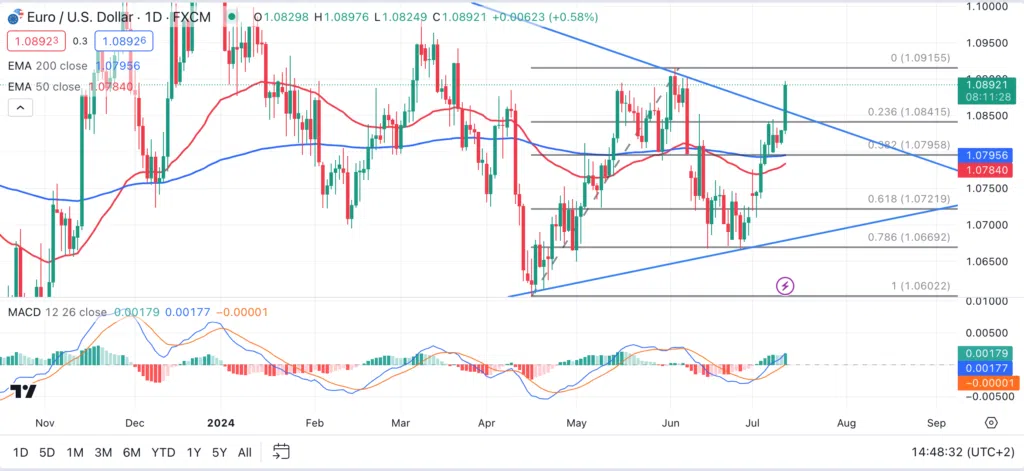 Technical Analysis 110724