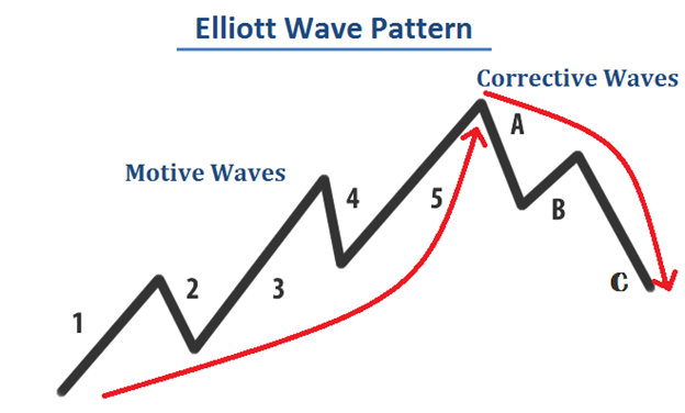 What is the Elliott Wave Principle